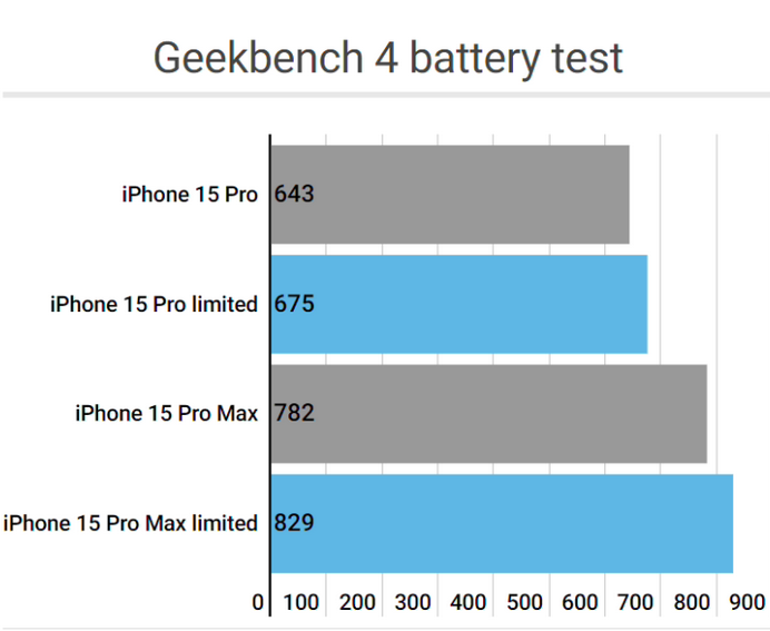 满洲里apple维修站iPhone15Pro的ProMotion高刷功能耗电吗