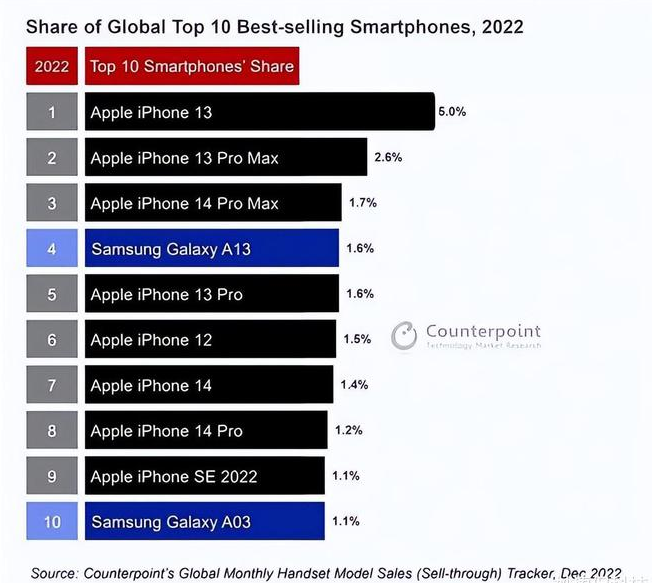 满洲里苹果维修分享:为什么iPhone14的销量不如iPhone13? 