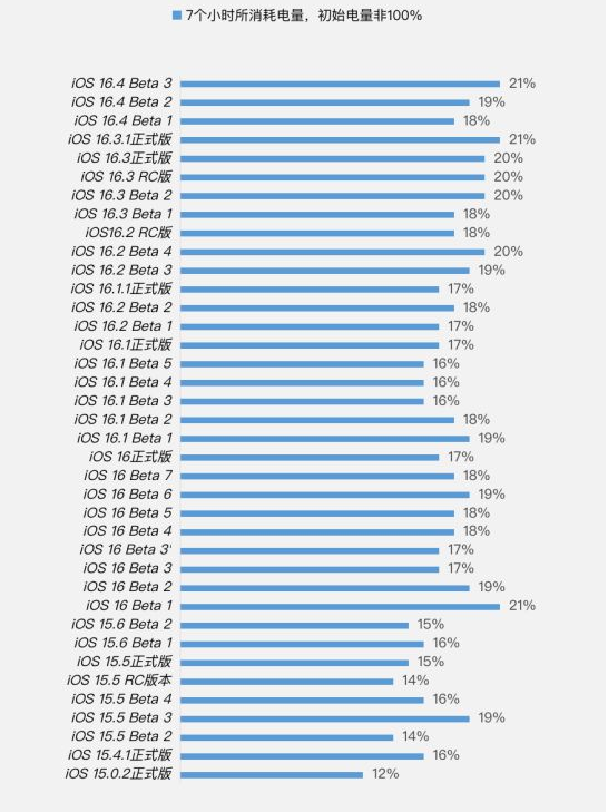 满洲里苹果手机维修分享iOS 16.4 Beta 3续航跑分等测试结果汇总 