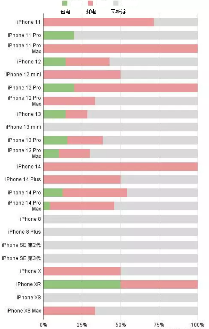 满洲里苹果手机维修分享iOS16.2太耗电怎么办？iOS16.2续航不好可以降级吗？ 