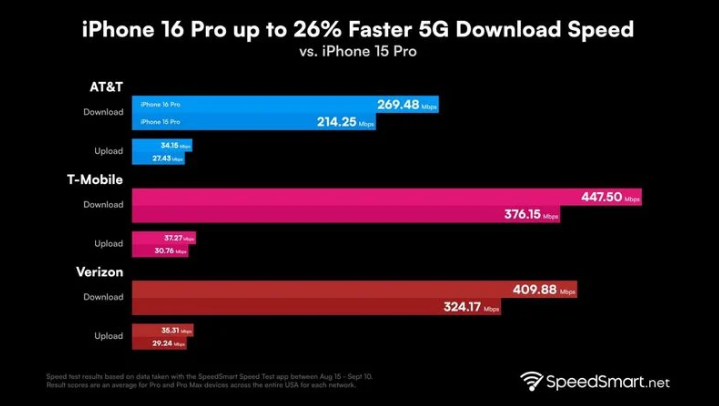 满洲里苹果手机维修分享iPhone 16 Pro 系列的 5G 速度 