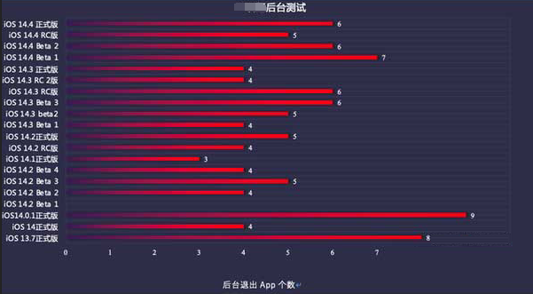 满洲里苹果手机维修分享iOS14.5beta1续航怎么样 