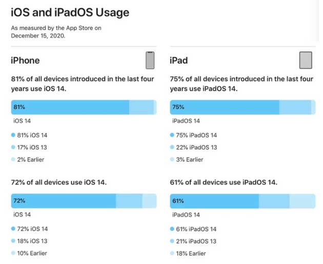 满洲里苹果手机维修分享有多少用户更新了 iOS 14 